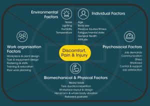 Infographic of causes of discomfort, pain and injury 